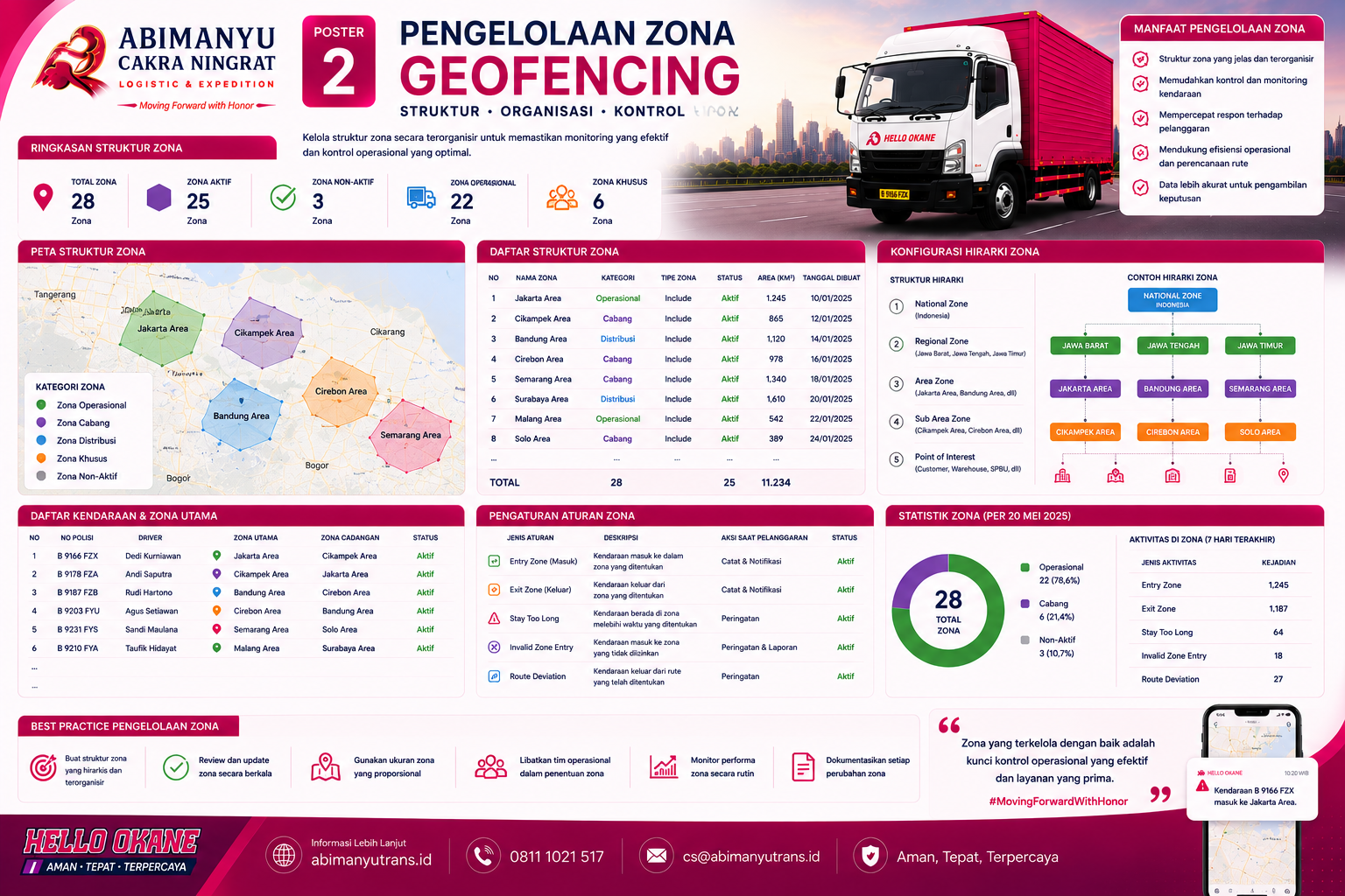 Pengelollan Zona Geofenching