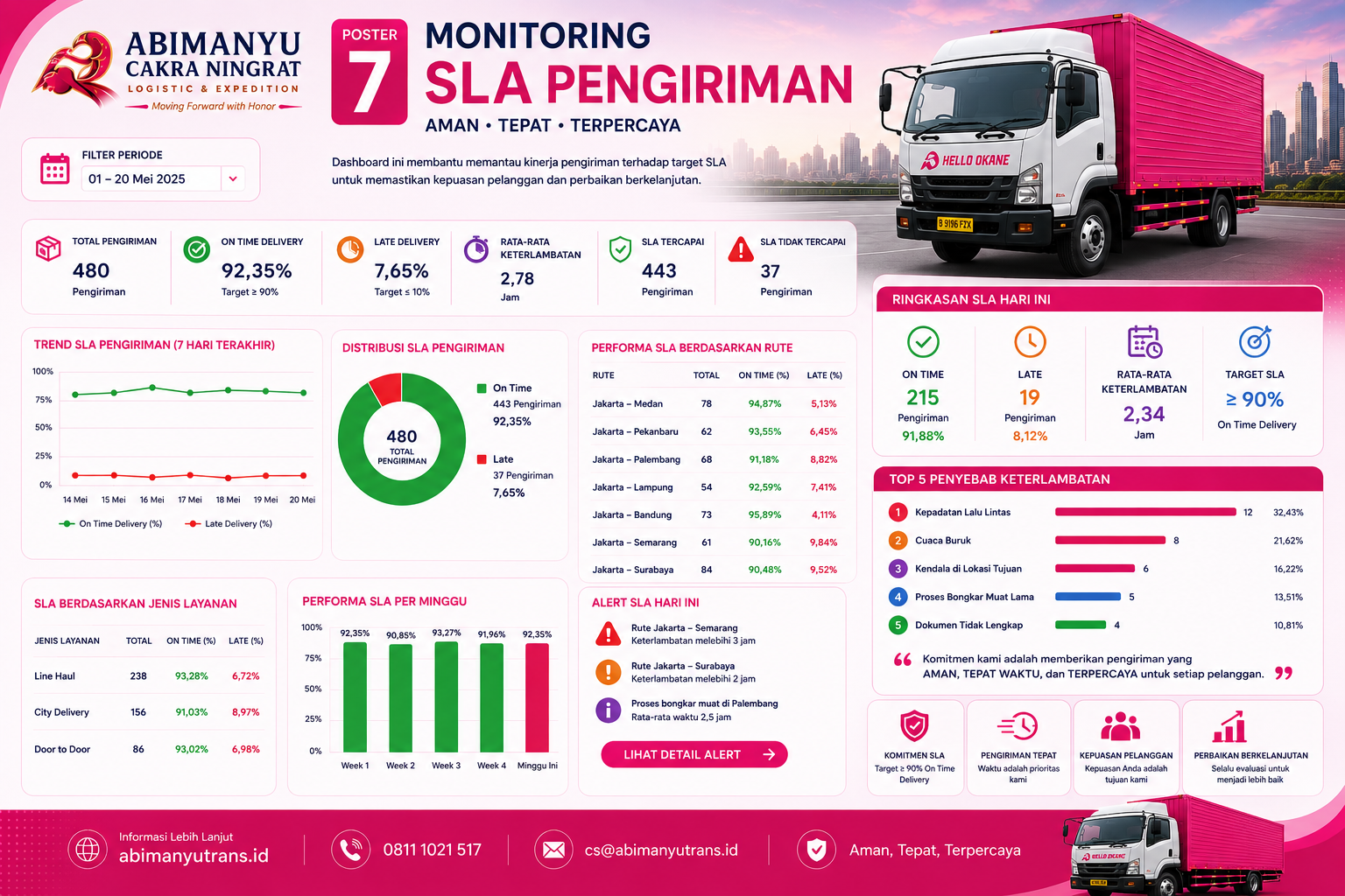 Monitoring SLA Pengiriman